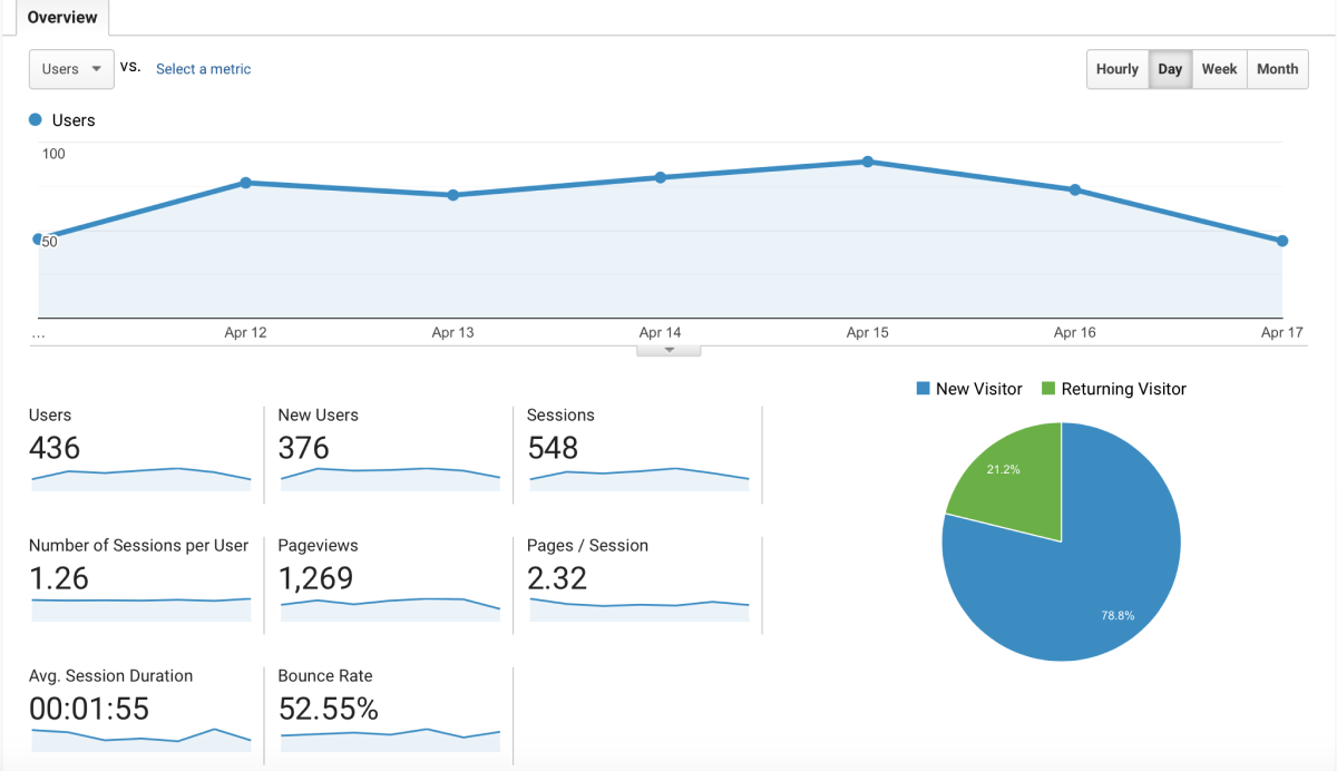 Screenshot of part of the google analytics report our team conducted for Friends In Deed